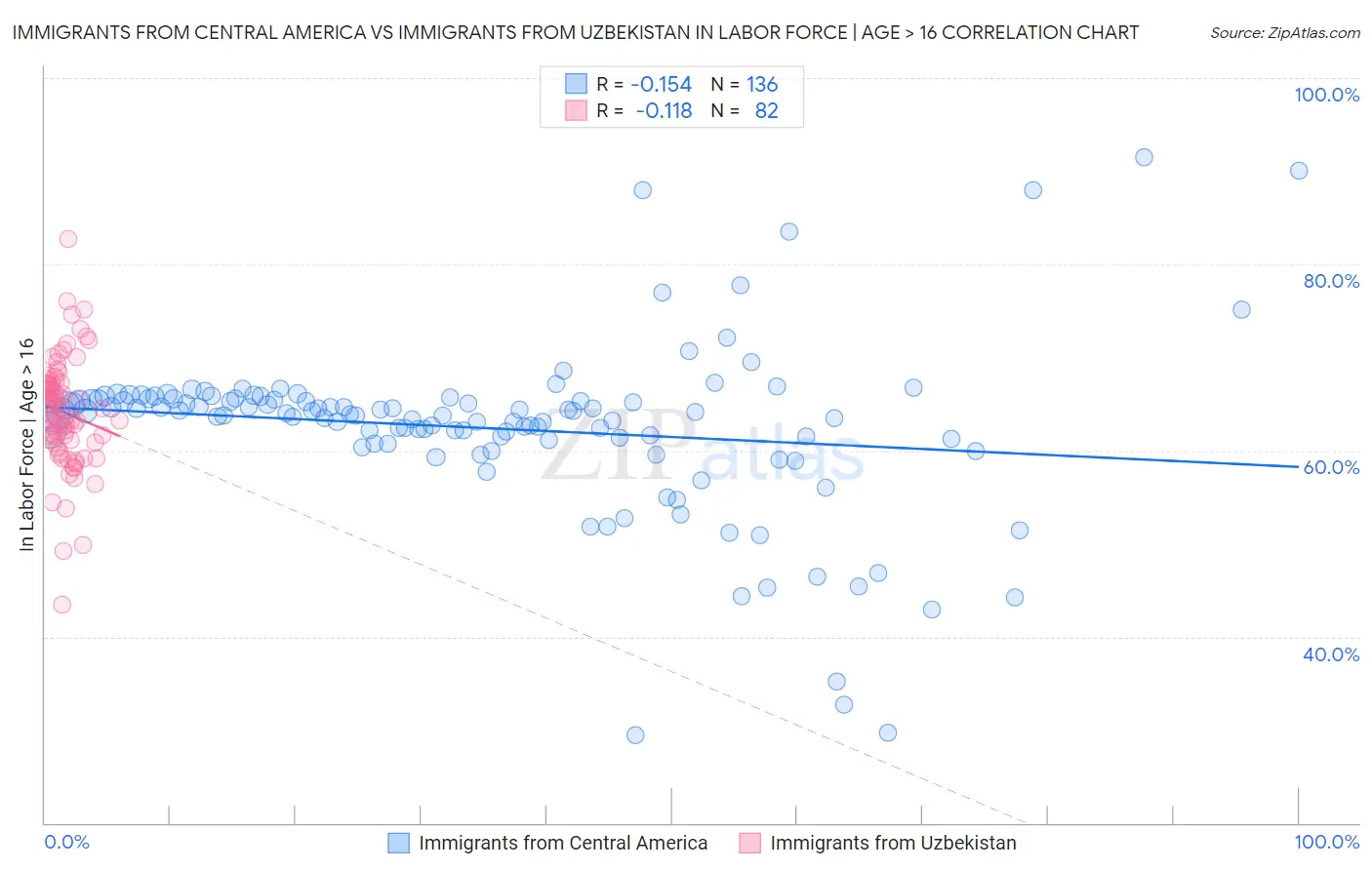Immigrants from Central America vs Immigrants from Uzbekistan In Labor Force | Age > 16