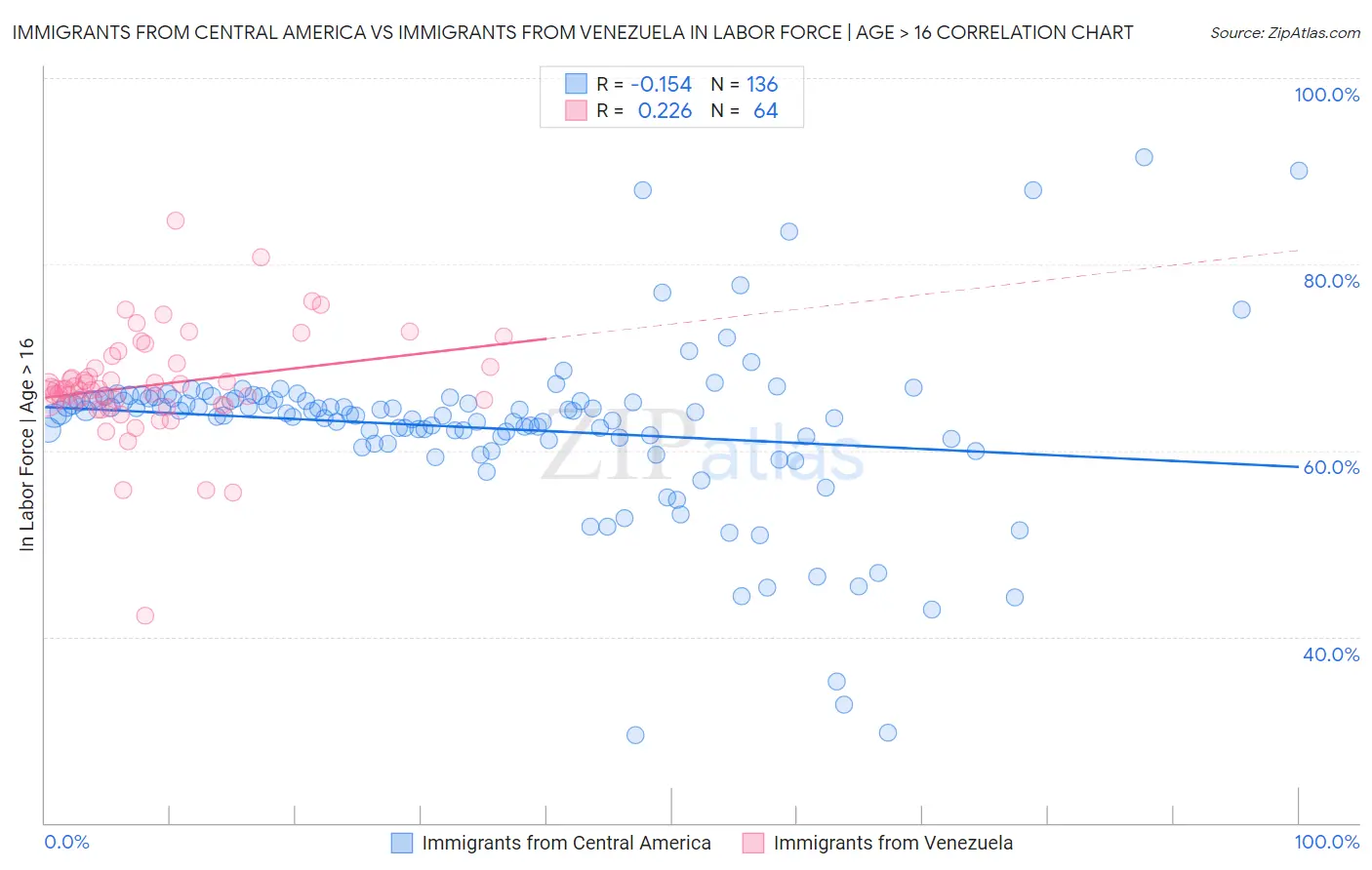 Immigrants from Central America vs Immigrants from Venezuela In Labor Force | Age > 16