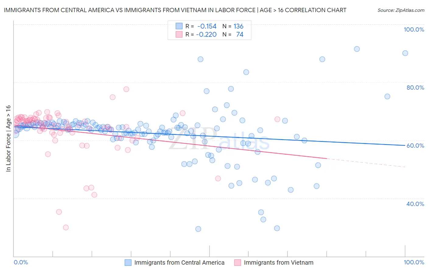 Immigrants from Central America vs Immigrants from Vietnam In Labor Force | Age > 16