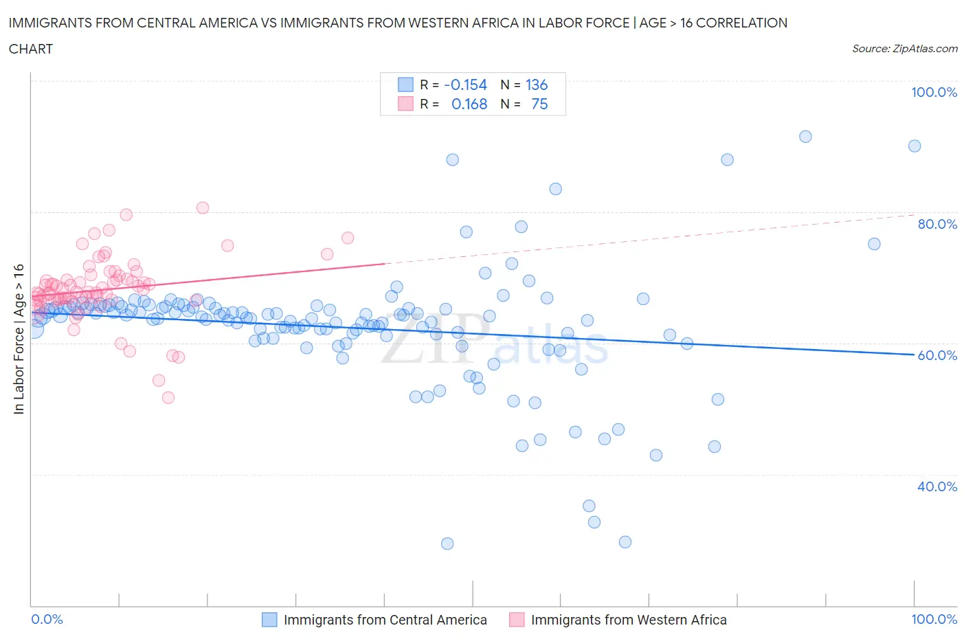 Immigrants from Central America vs Immigrants from Western Africa In Labor Force | Age > 16