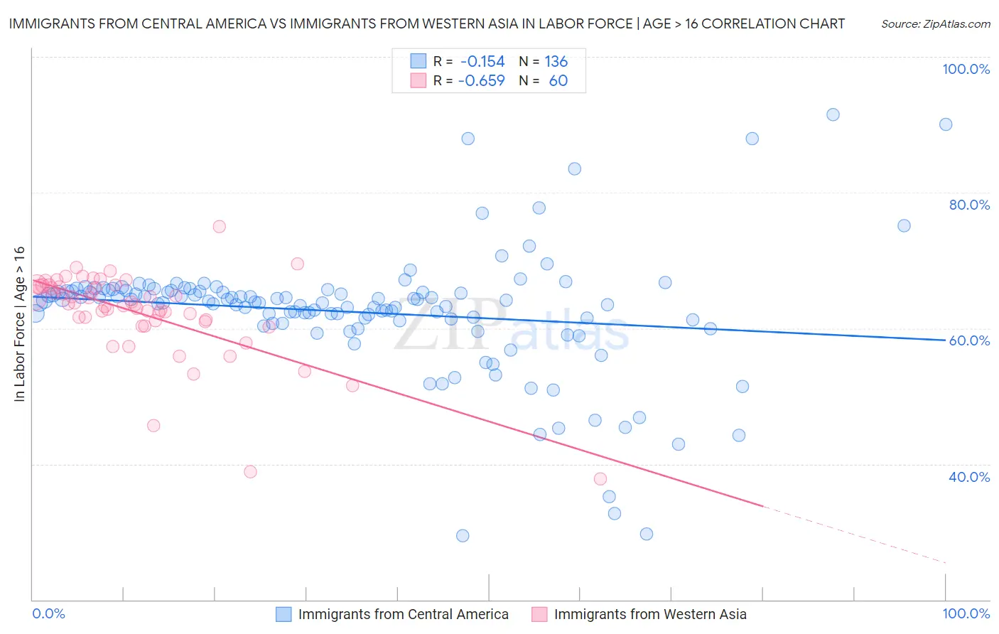 Immigrants from Central America vs Immigrants from Western Asia In Labor Force | Age > 16