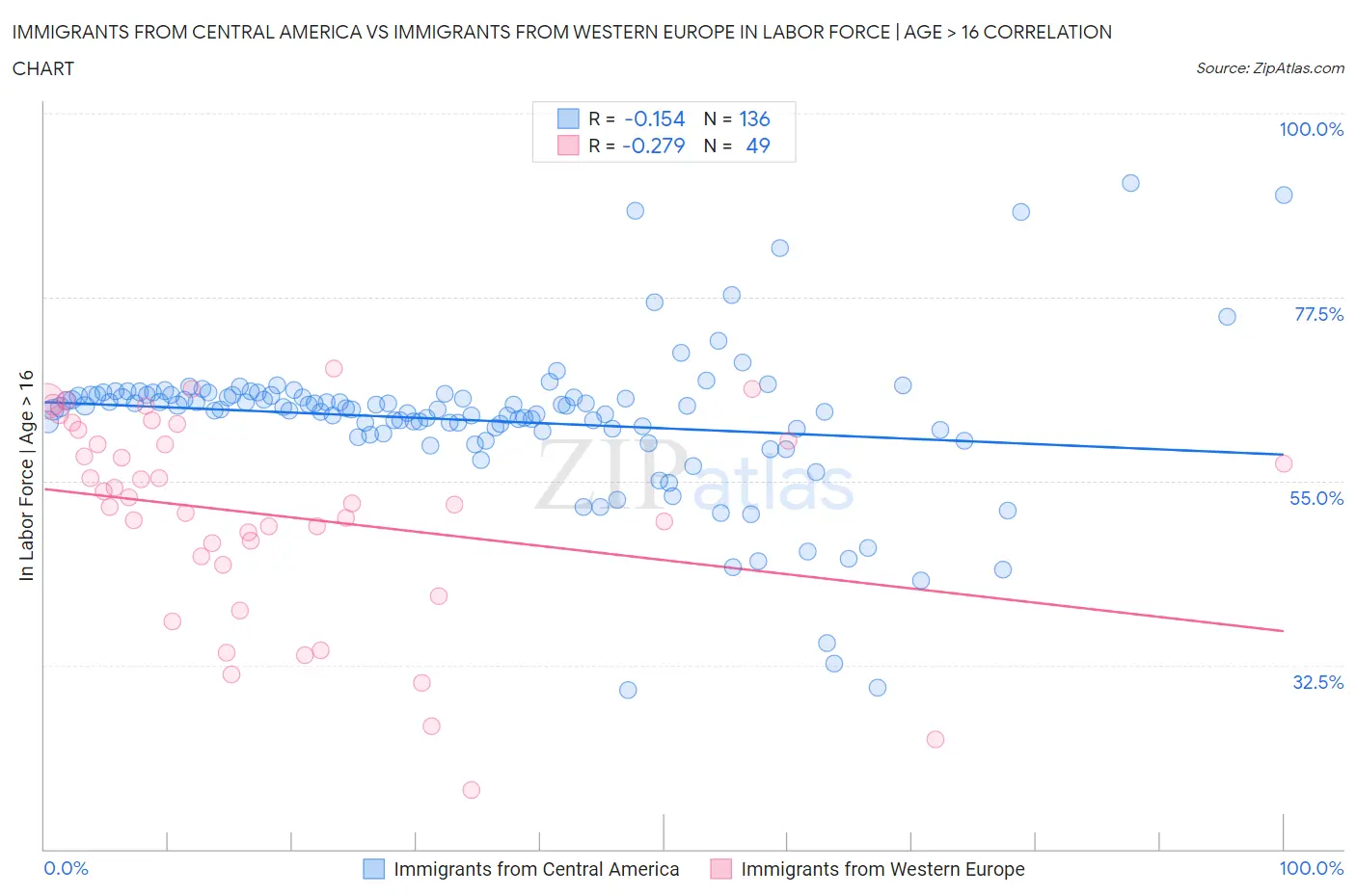 Immigrants from Central America vs Immigrants from Western Europe In Labor Force | Age > 16