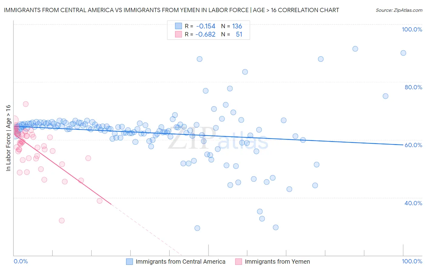 Immigrants from Central America vs Immigrants from Yemen In Labor Force | Age > 16