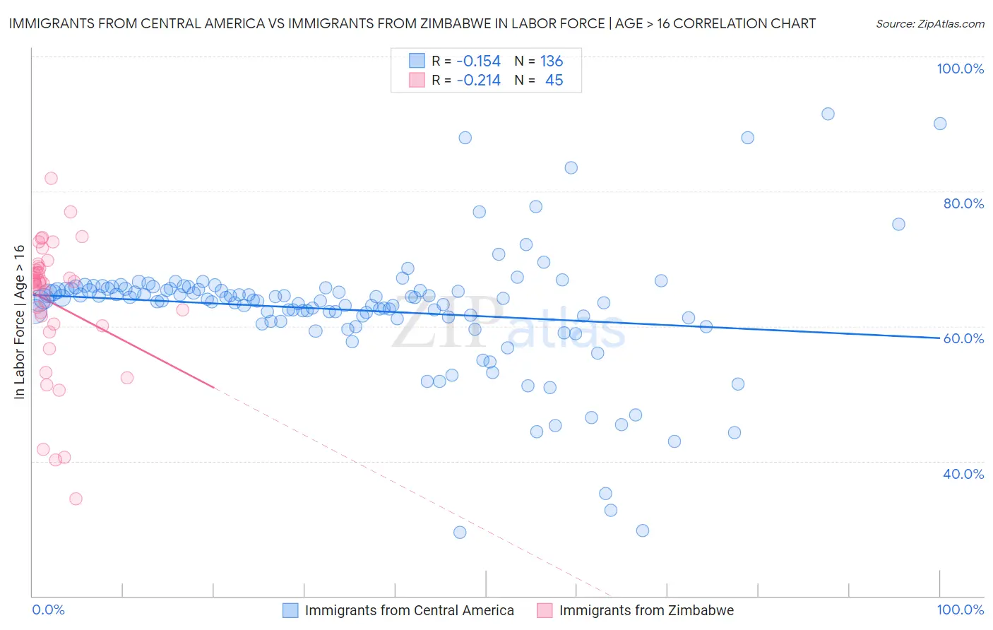 Immigrants from Central America vs Immigrants from Zimbabwe In Labor Force | Age > 16