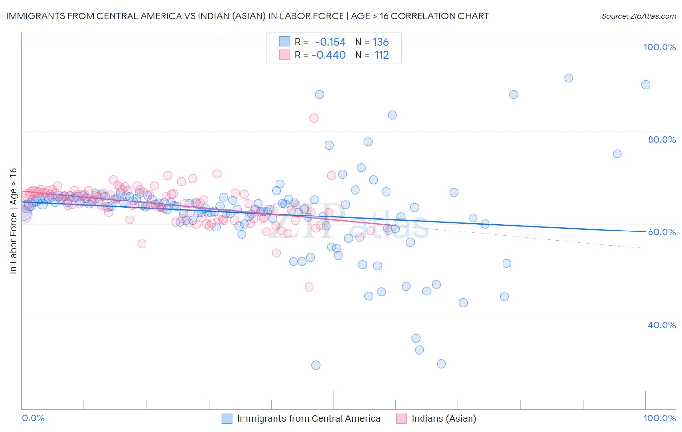 Immigrants from Central America vs Indian (Asian) In Labor Force | Age > 16