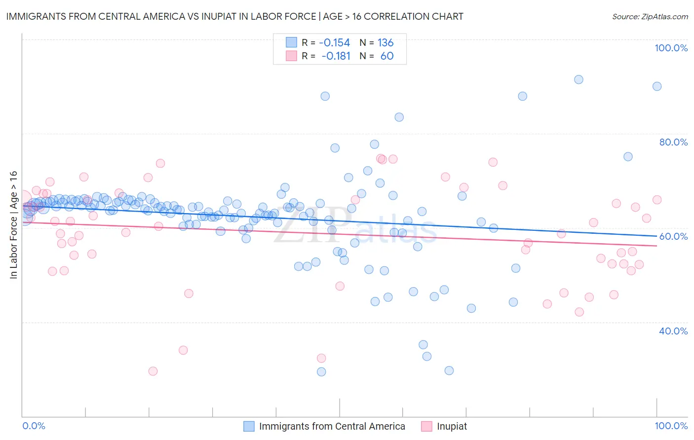 Immigrants from Central America vs Inupiat In Labor Force | Age > 16