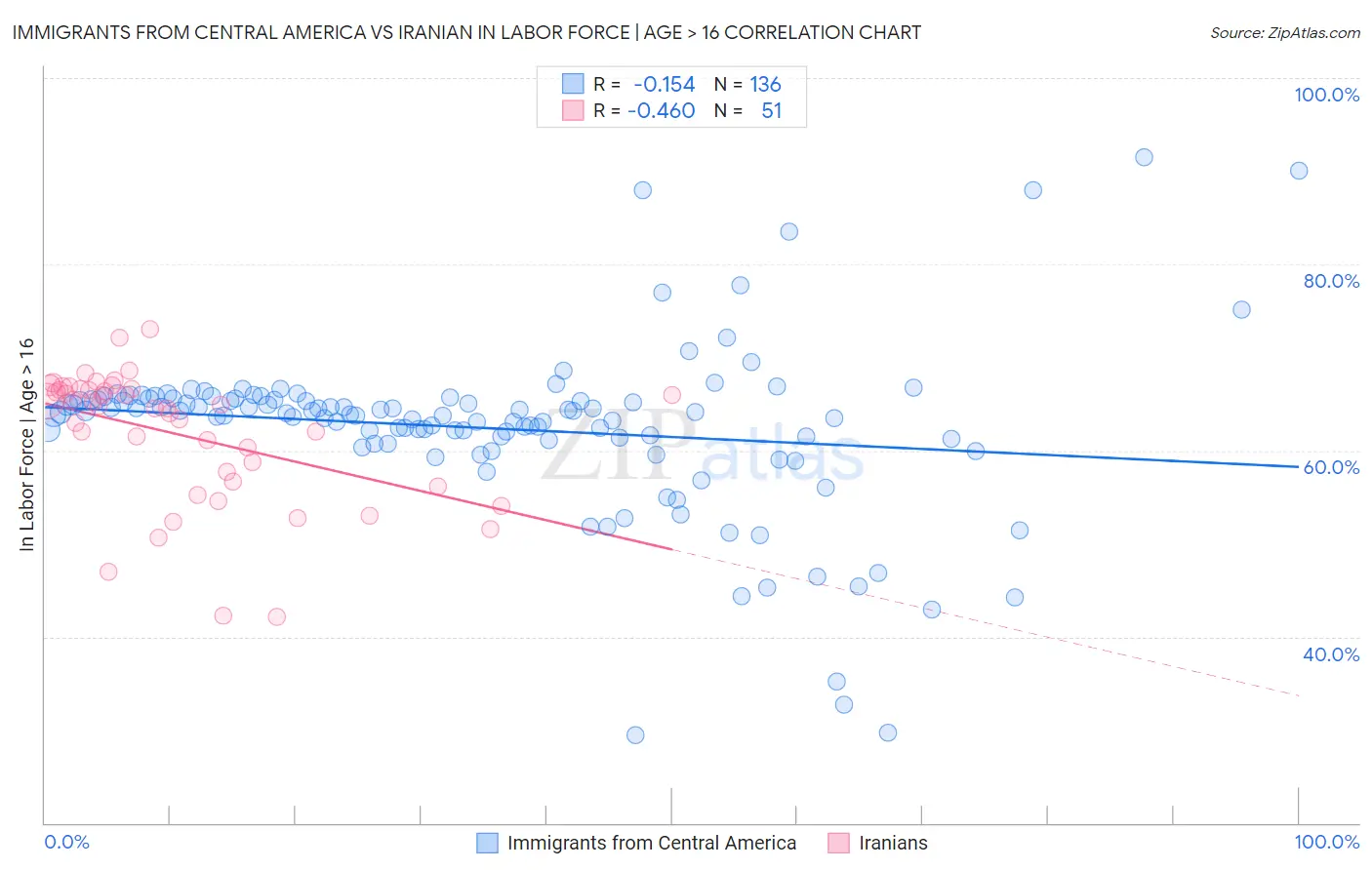 Immigrants from Central America vs Iranian In Labor Force | Age > 16