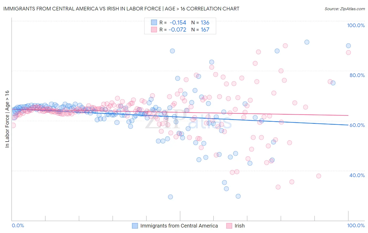 Immigrants from Central America vs Irish In Labor Force | Age > 16
