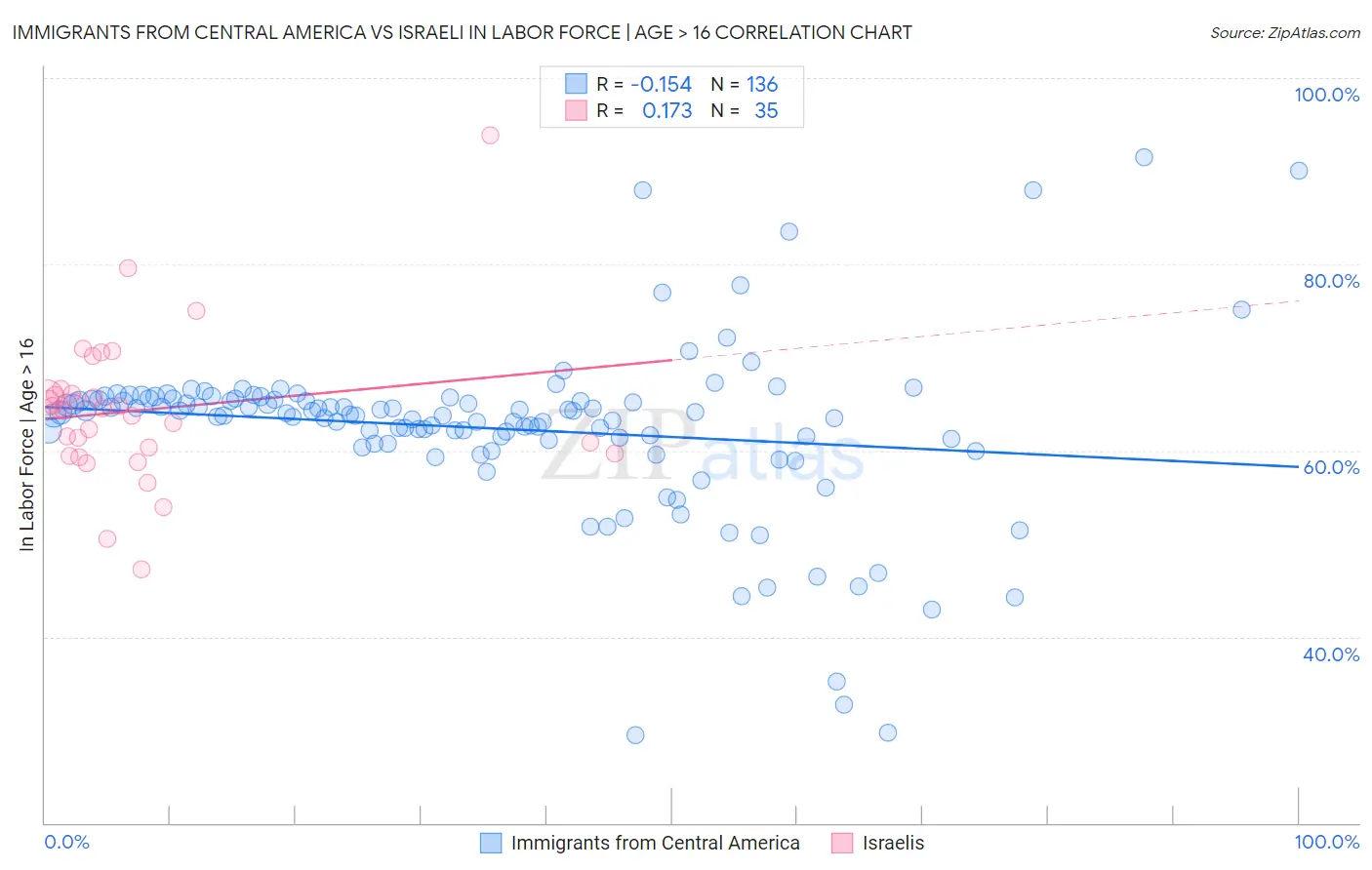 Immigrants from Central America vs Israeli In Labor Force | Age > 16