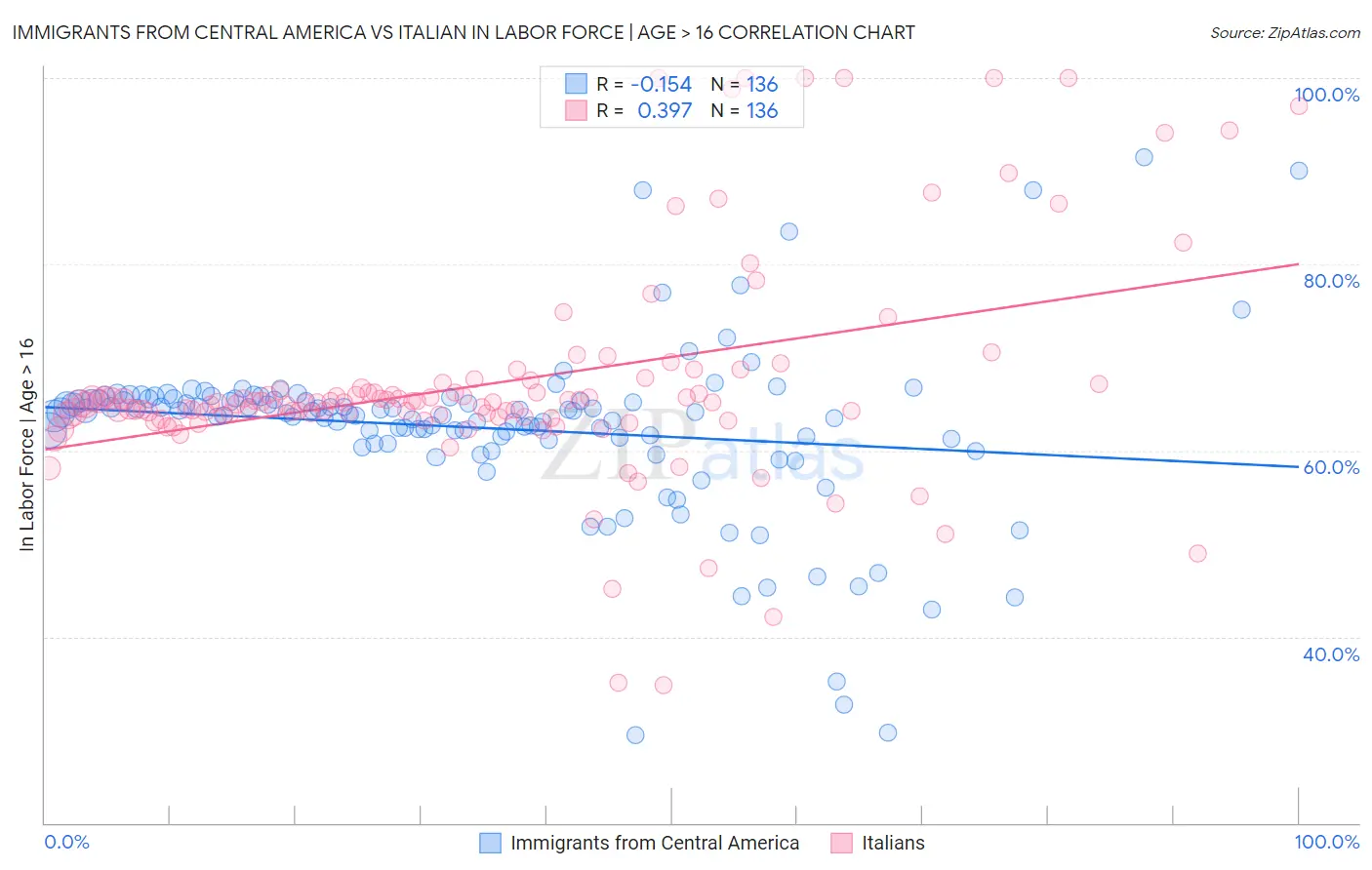 Immigrants from Central America vs Italian In Labor Force | Age > 16