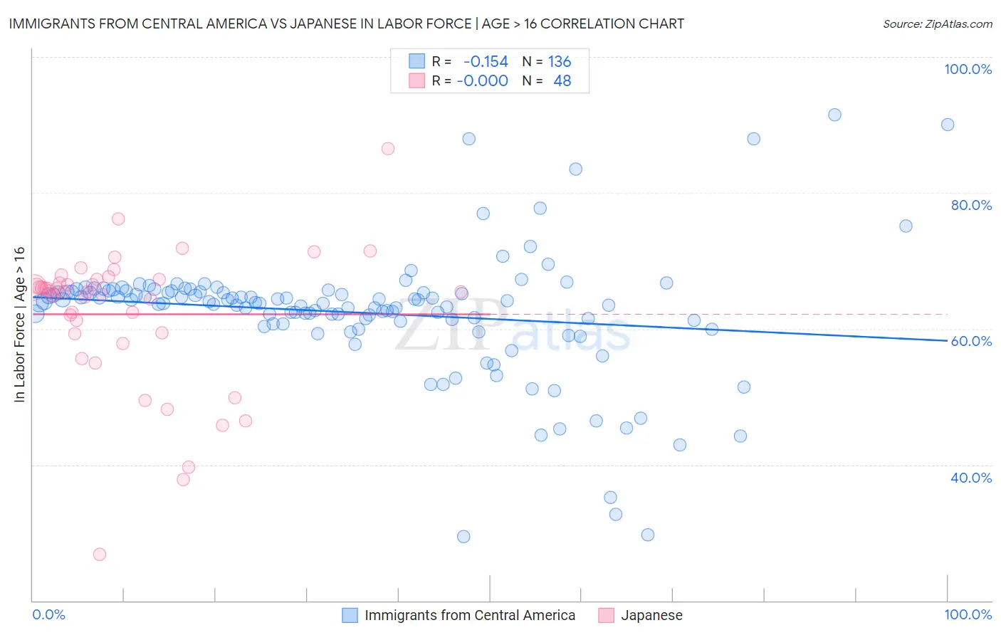 Immigrants from Central America vs Japanese In Labor Force | Age > 16