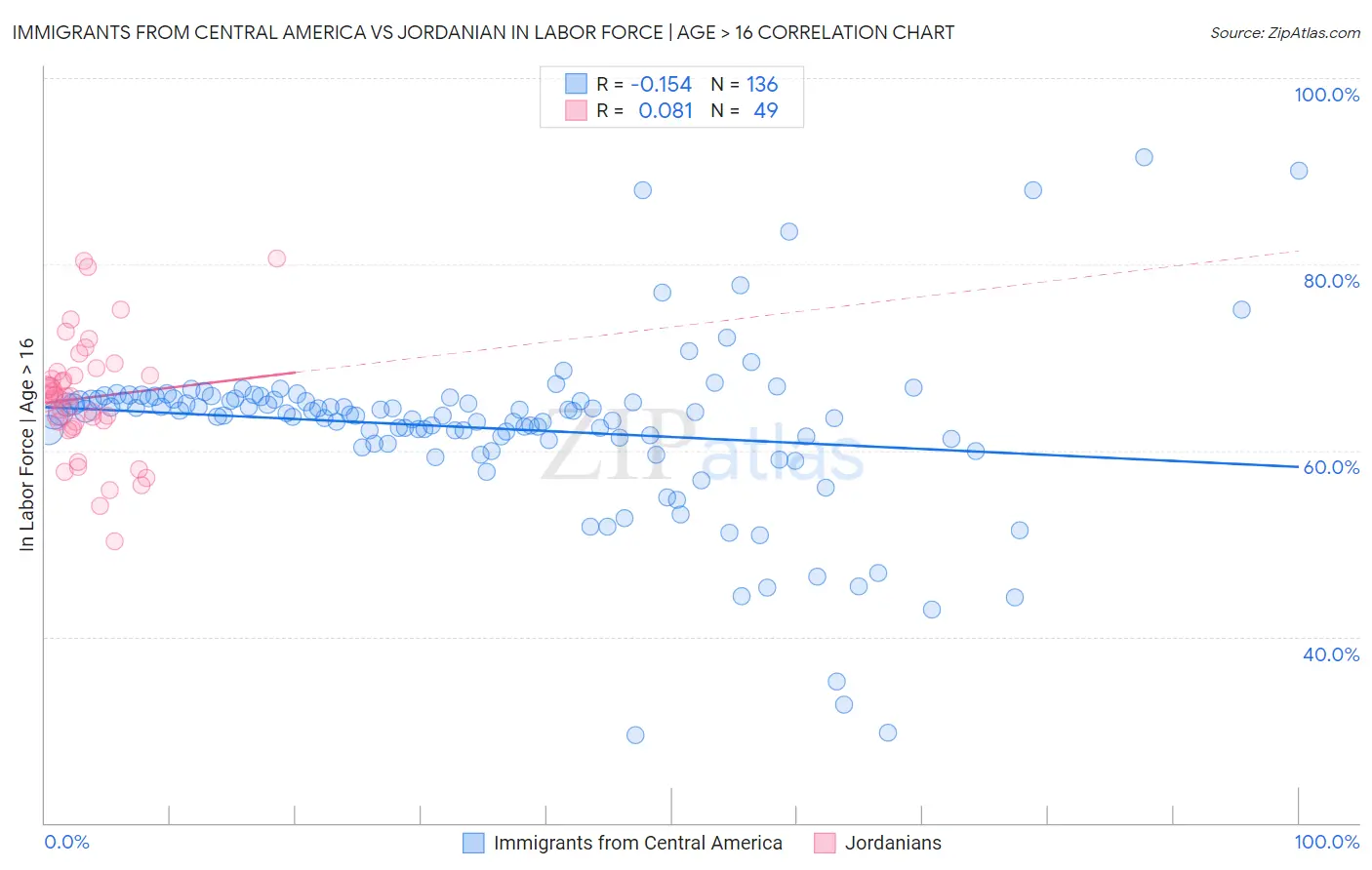 Immigrants from Central America vs Jordanian In Labor Force | Age > 16