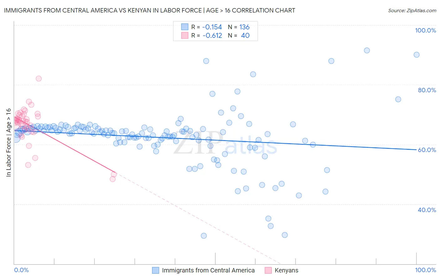 Immigrants from Central America vs Kenyan In Labor Force | Age > 16
