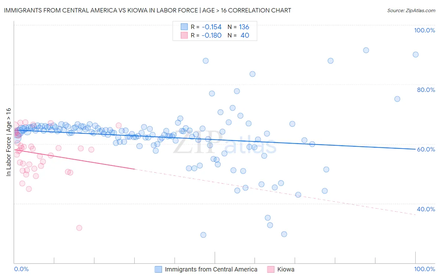 Immigrants from Central America vs Kiowa In Labor Force | Age > 16