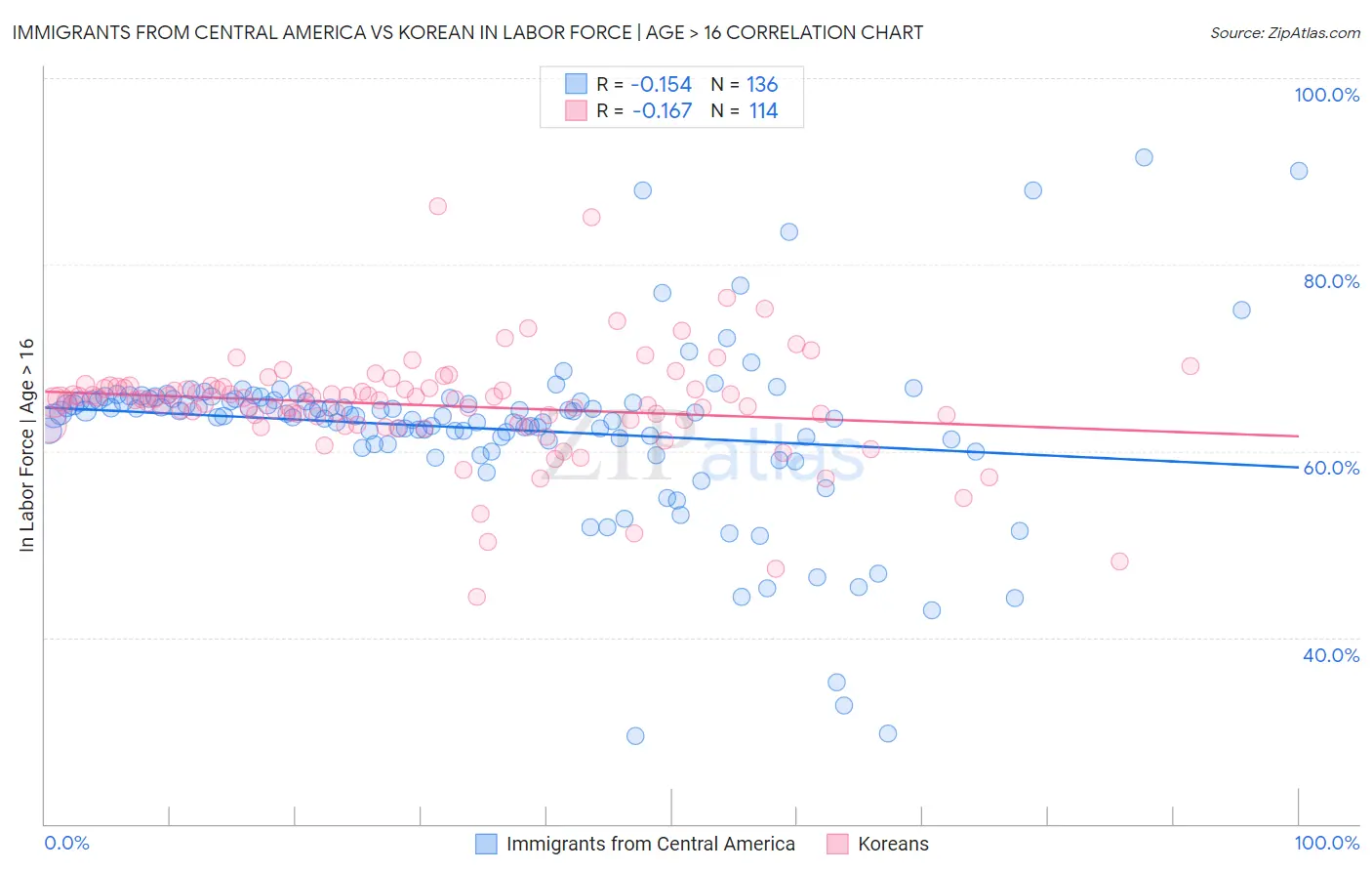 Immigrants from Central America vs Korean In Labor Force | Age > 16