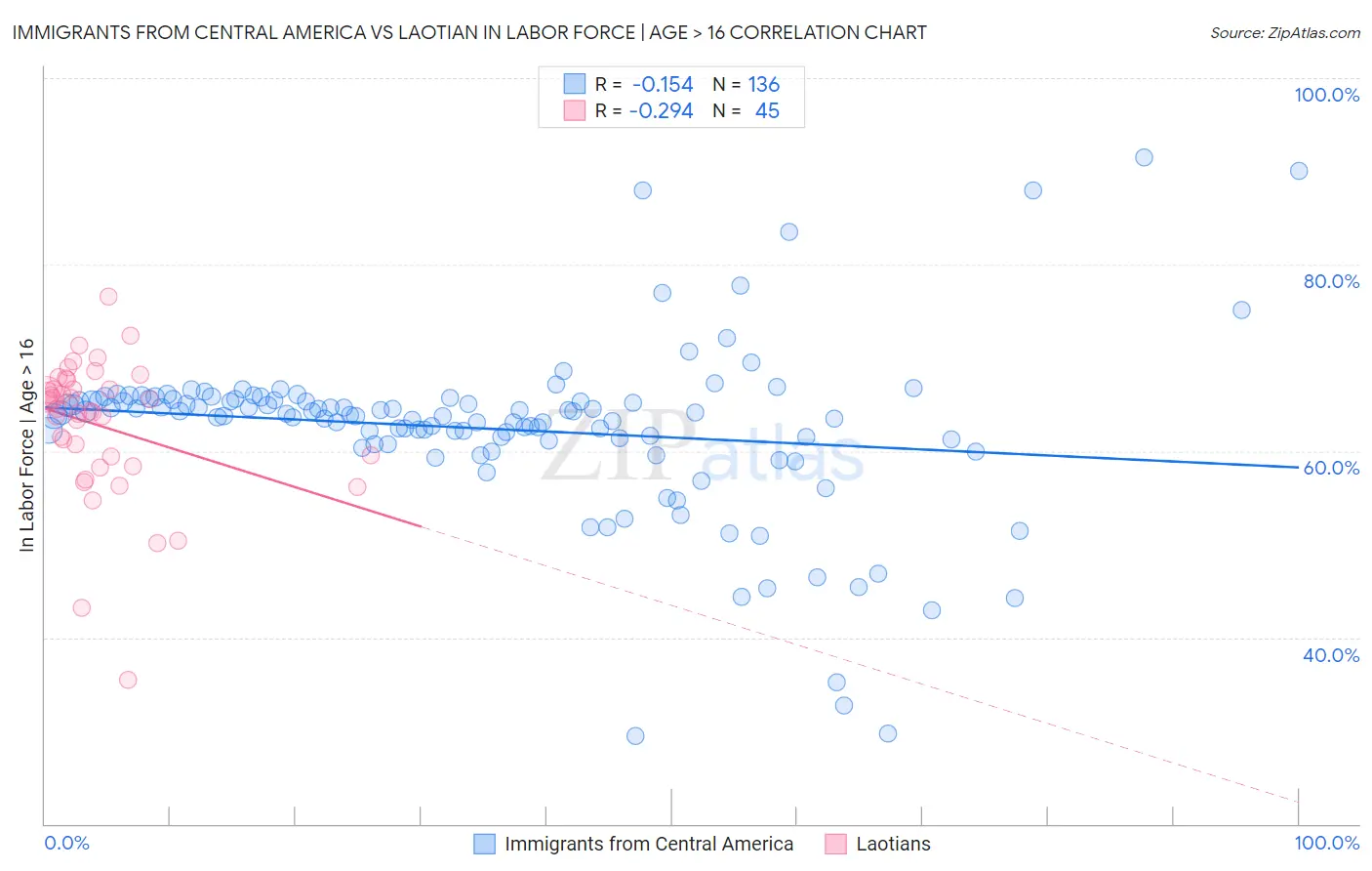 Immigrants from Central America vs Laotian In Labor Force | Age > 16