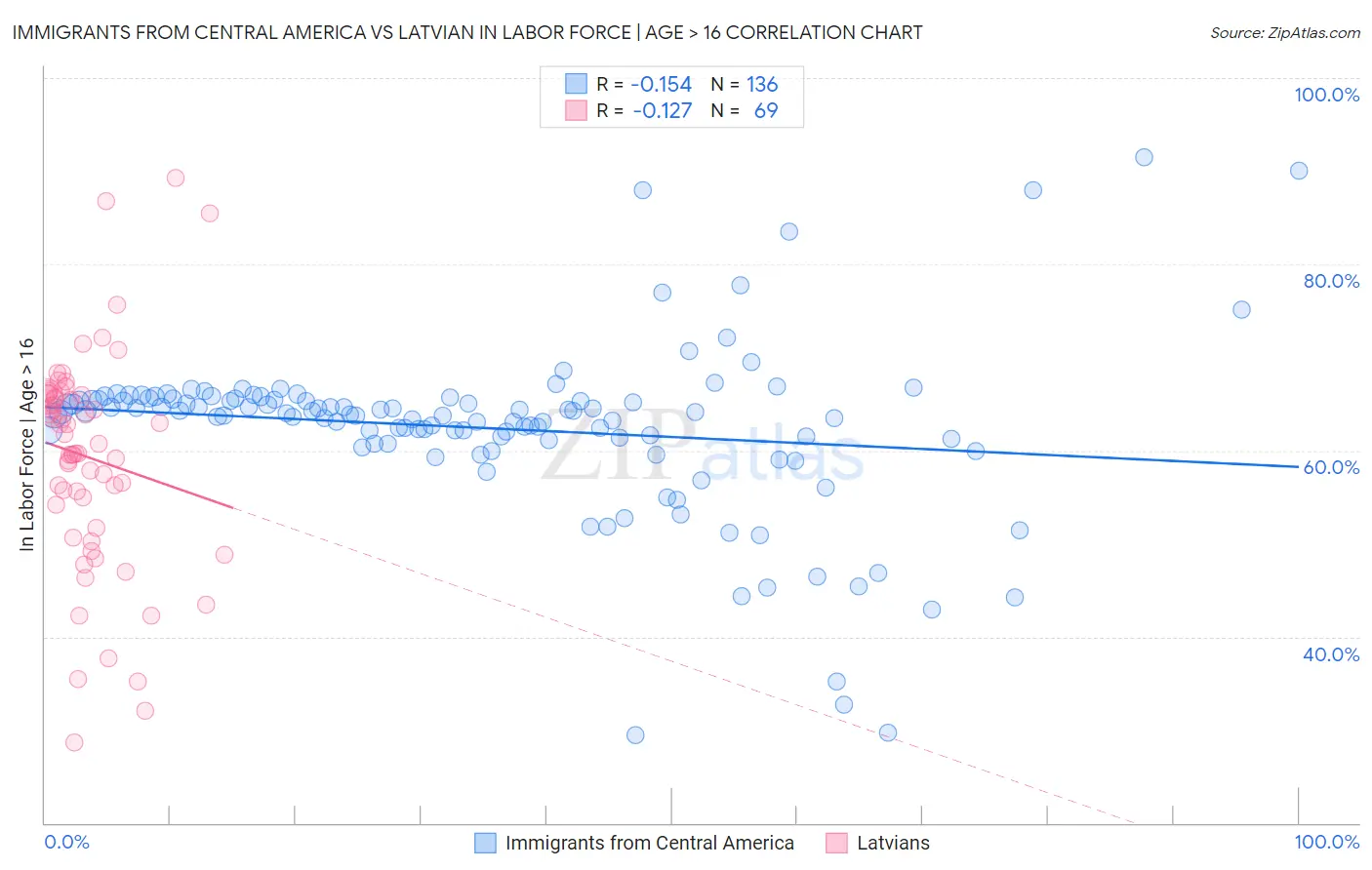 Immigrants from Central America vs Latvian In Labor Force | Age > 16