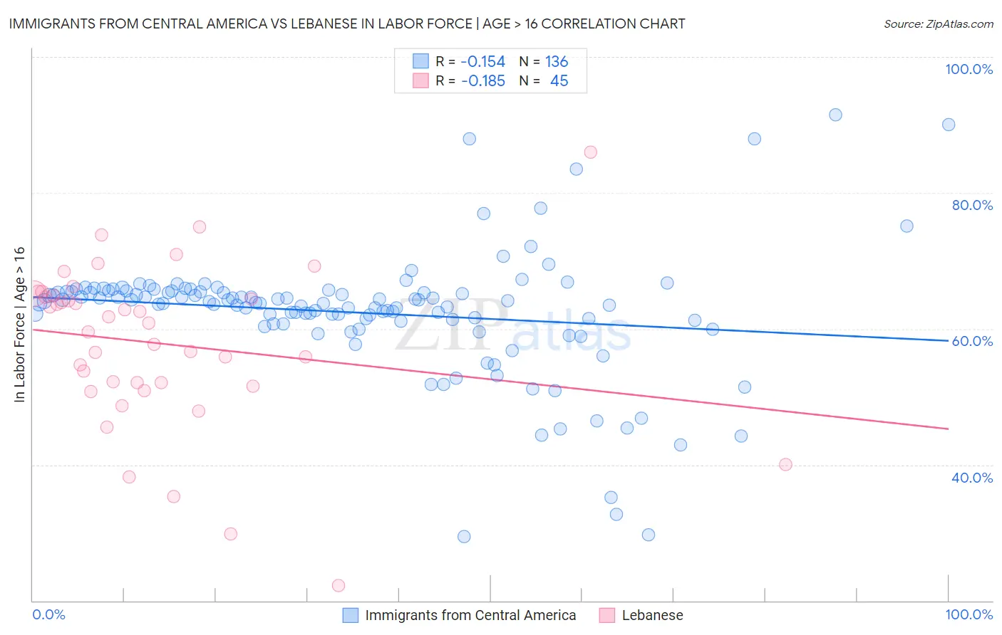 Immigrants from Central America vs Lebanese In Labor Force | Age > 16