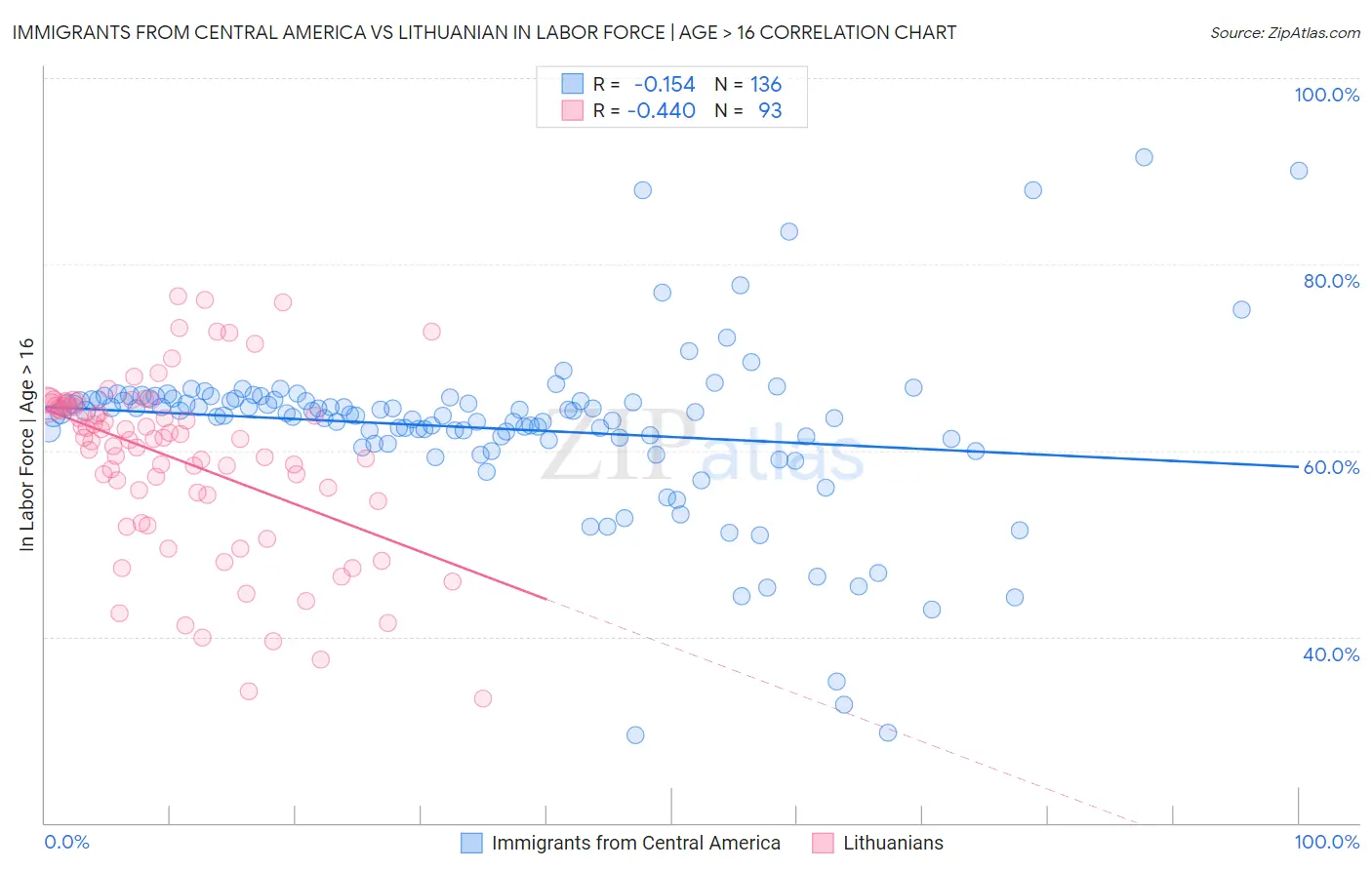 Immigrants from Central America vs Lithuanian In Labor Force | Age > 16