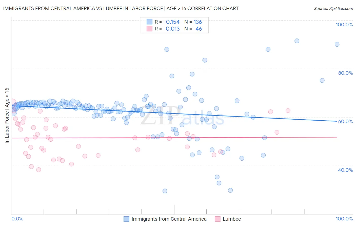 Immigrants from Central America vs Lumbee In Labor Force | Age > 16