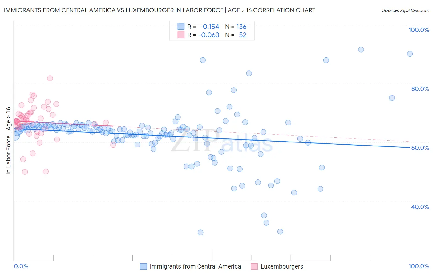 Immigrants from Central America vs Luxembourger In Labor Force | Age > 16