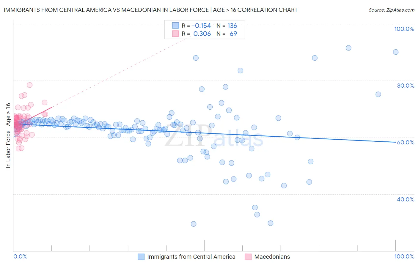 Immigrants from Central America vs Macedonian In Labor Force | Age > 16