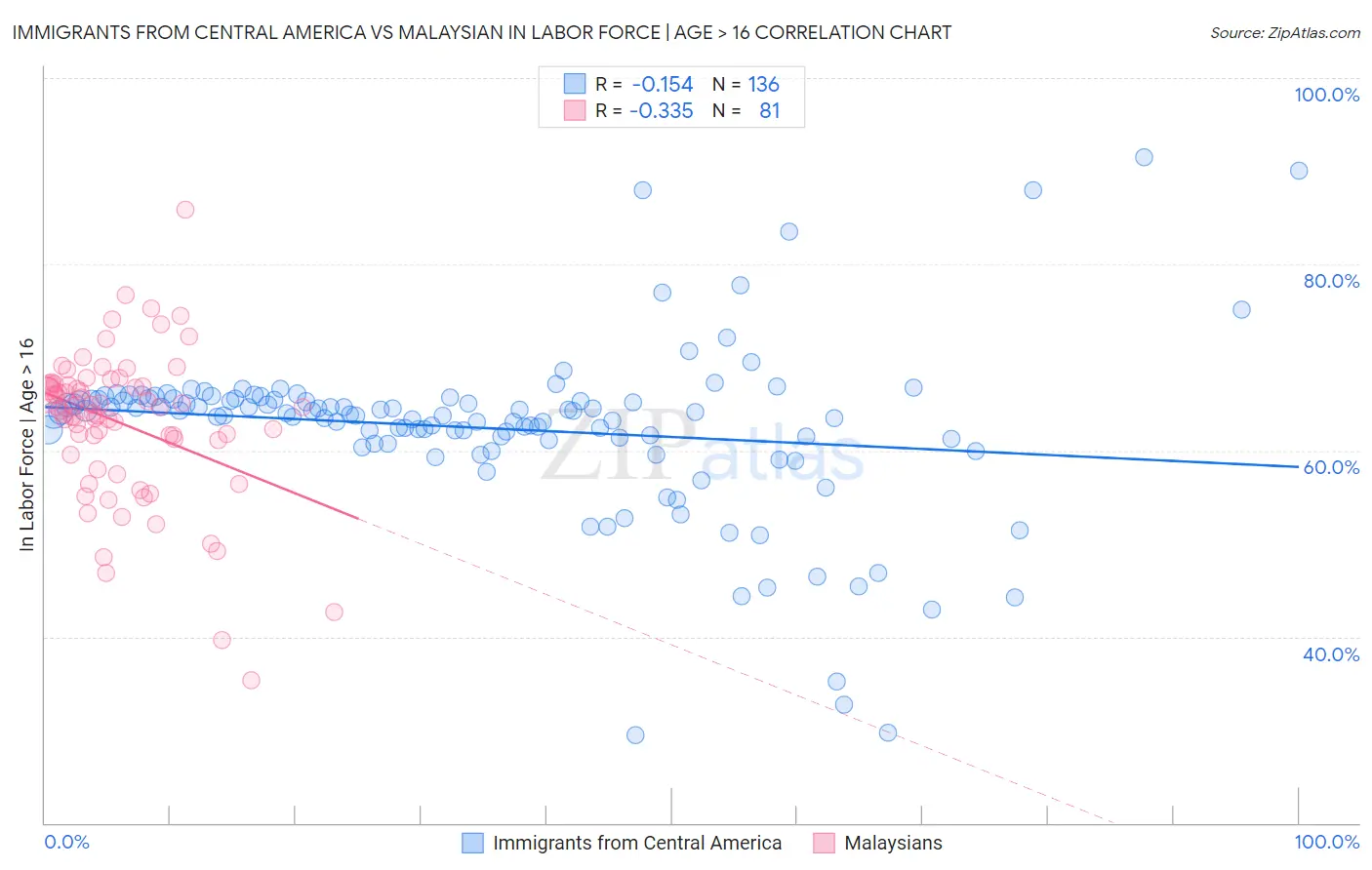 Immigrants from Central America vs Malaysian In Labor Force | Age > 16