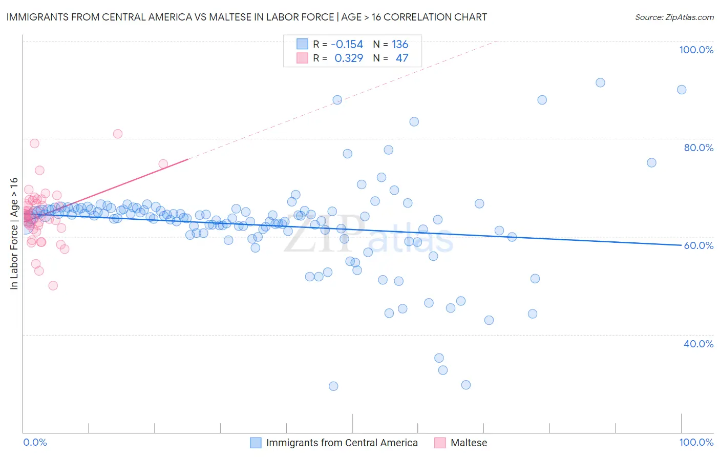 Immigrants from Central America vs Maltese In Labor Force | Age > 16