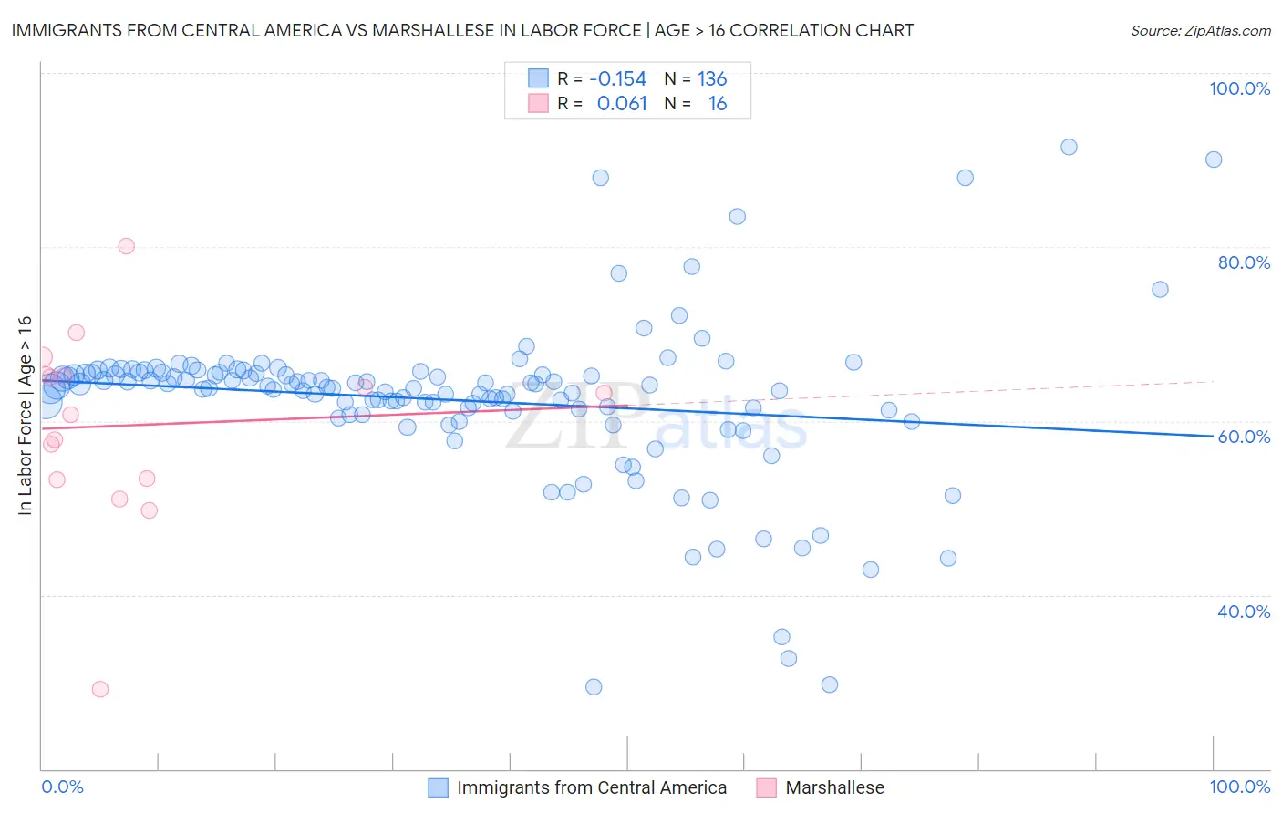 Immigrants from Central America vs Marshallese In Labor Force | Age > 16