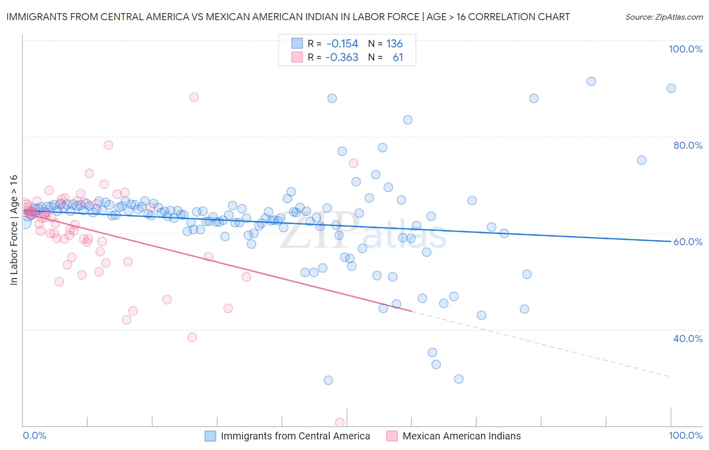Immigrants from Central America vs Mexican American Indian In Labor Force | Age > 16