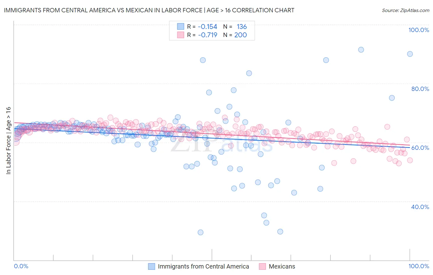 Immigrants from Central America vs Mexican In Labor Force | Age > 16