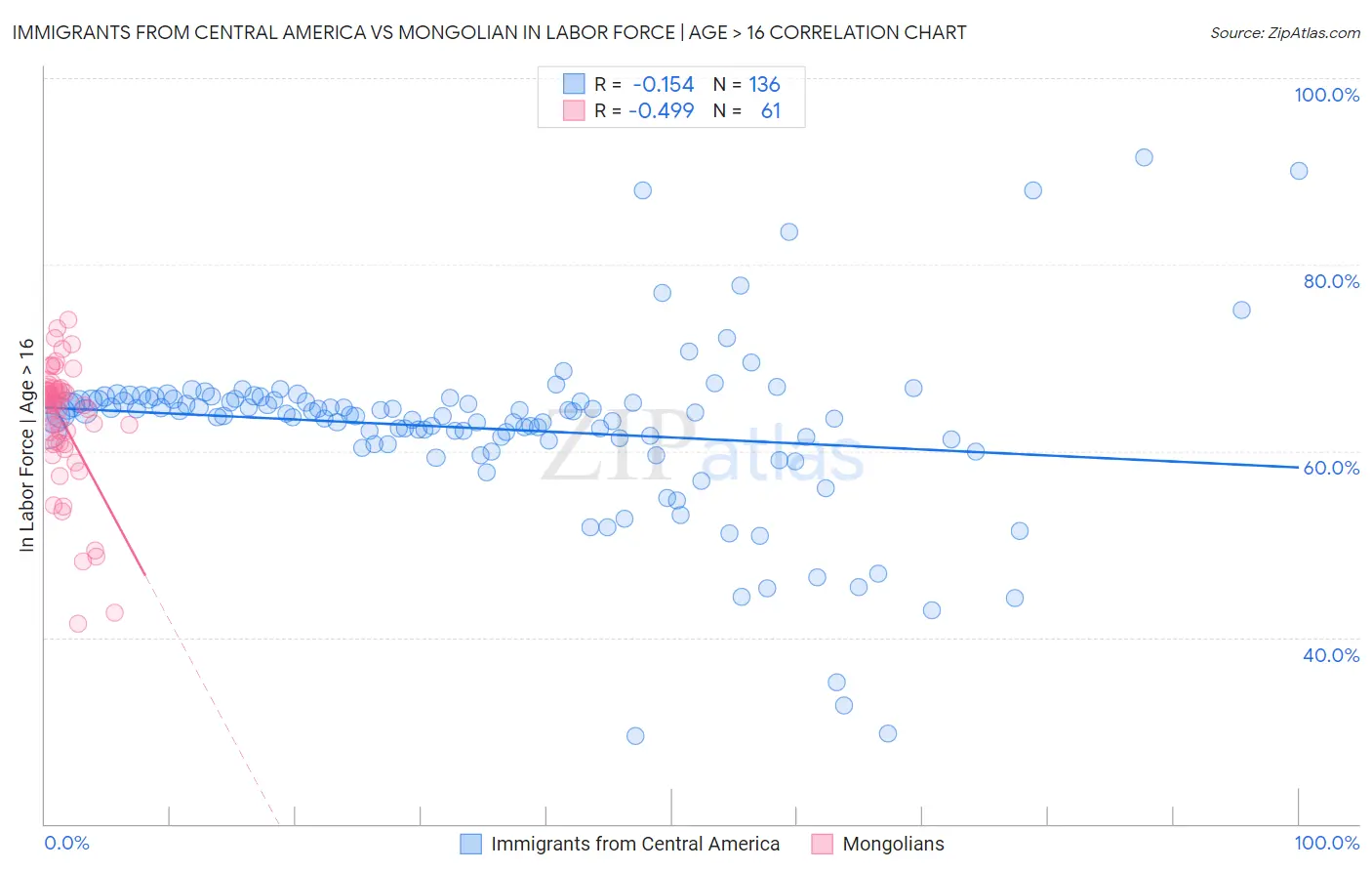Immigrants from Central America vs Mongolian In Labor Force | Age > 16