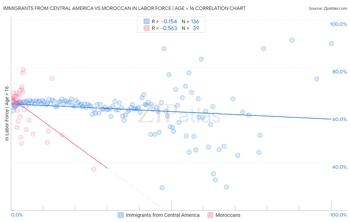 Immigrants from Central America vs Moroccan In Labor Force | Age > 16
