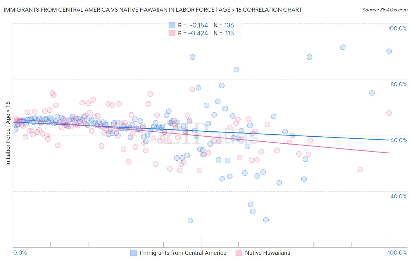 Immigrants from Central America vs Native Hawaiian In Labor Force | Age > 16