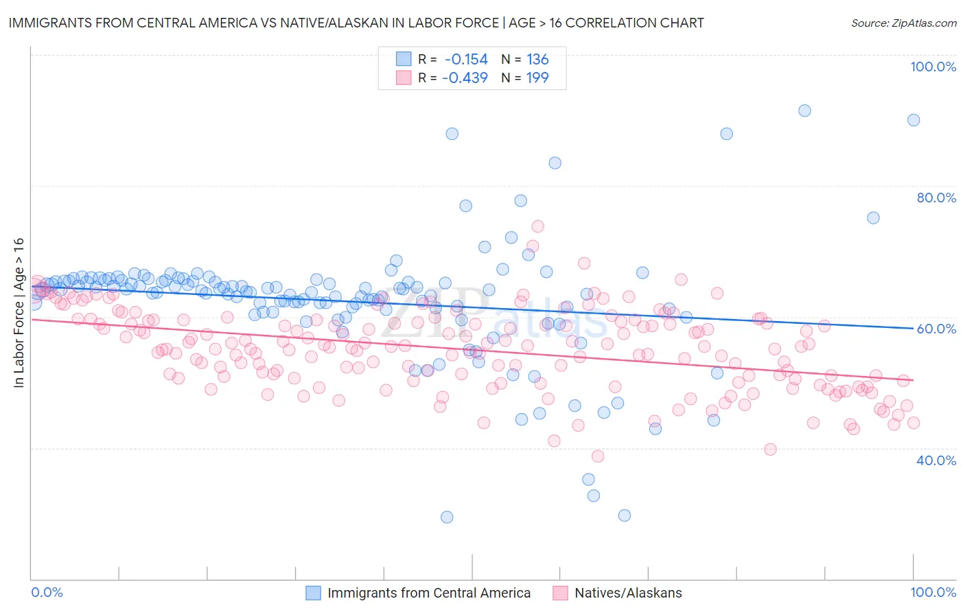 Immigrants from Central America vs Native/Alaskan In Labor Force | Age > 16