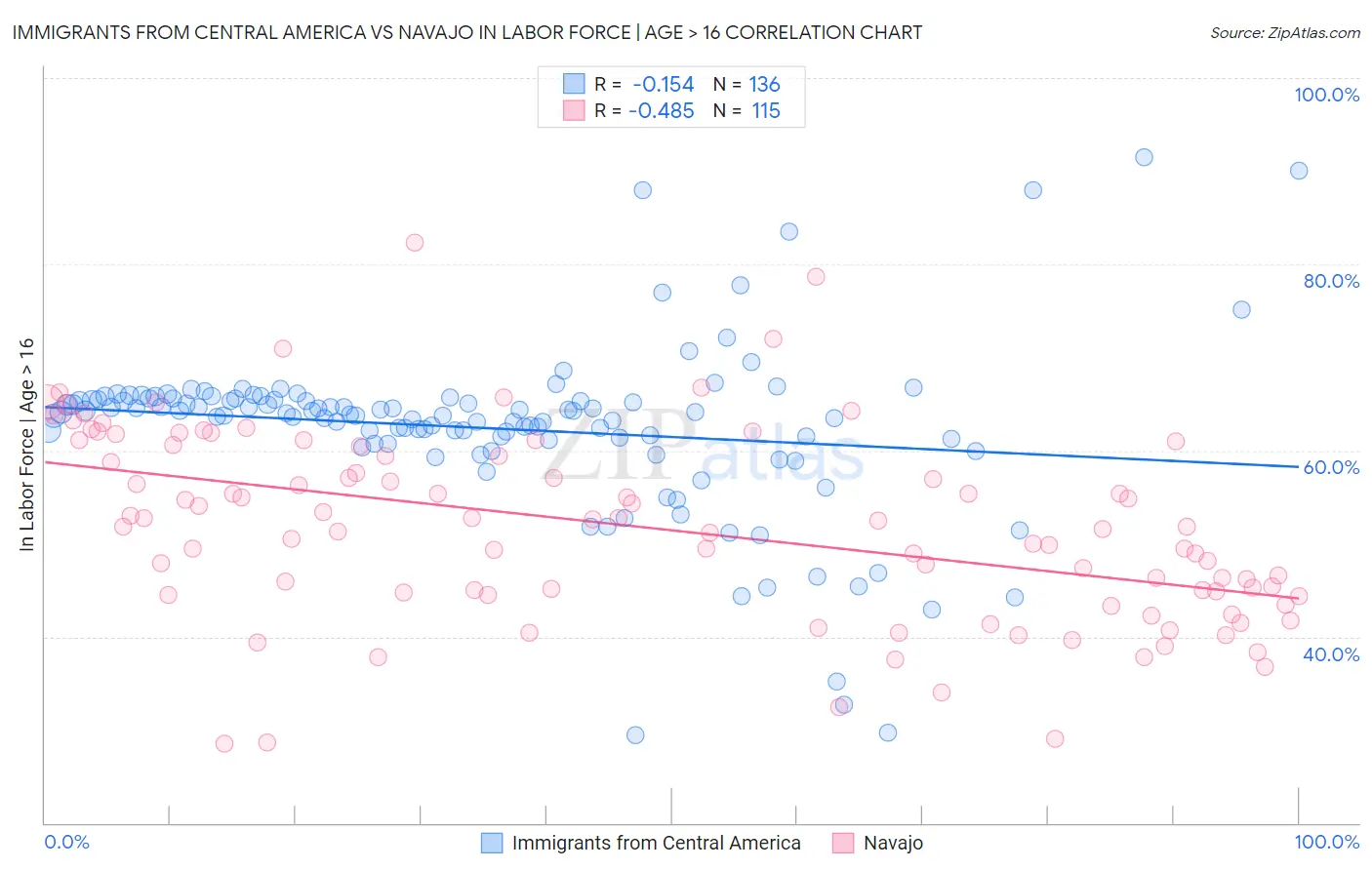 Immigrants from Central America vs Navajo In Labor Force | Age > 16