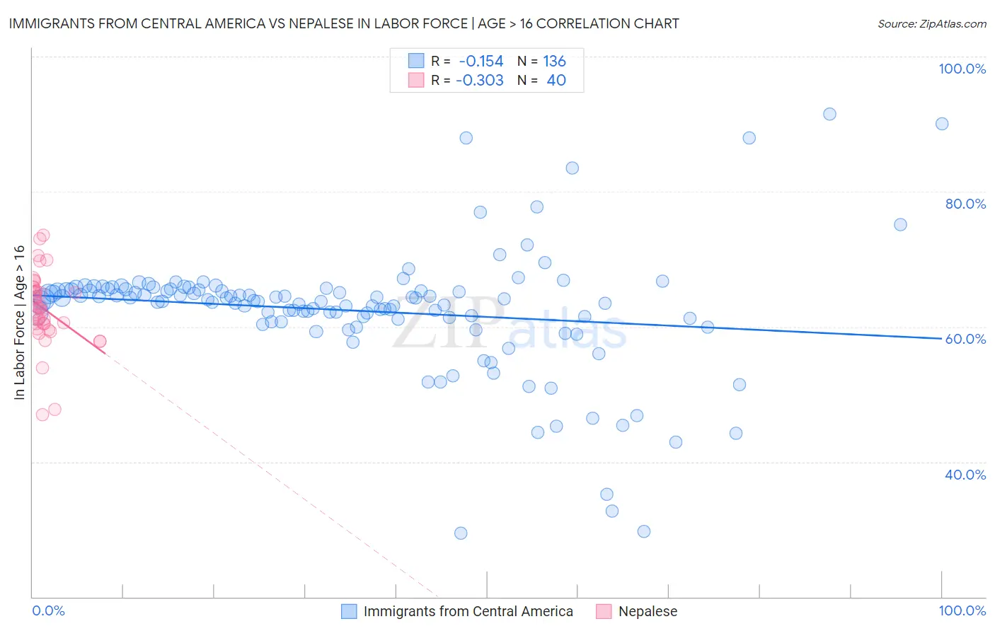 Immigrants from Central America vs Nepalese In Labor Force | Age > 16