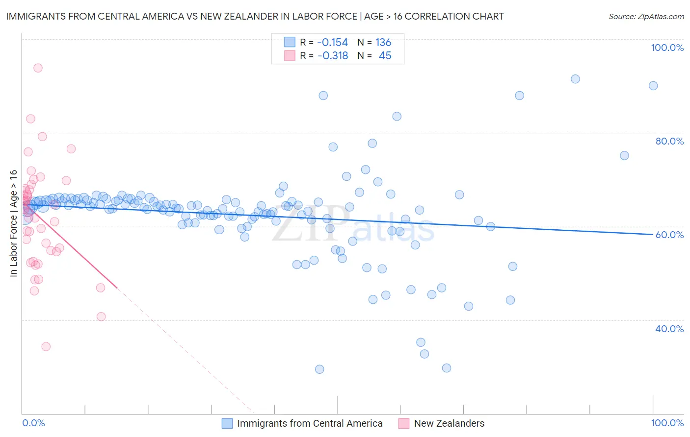 Immigrants from Central America vs New Zealander In Labor Force | Age > 16
