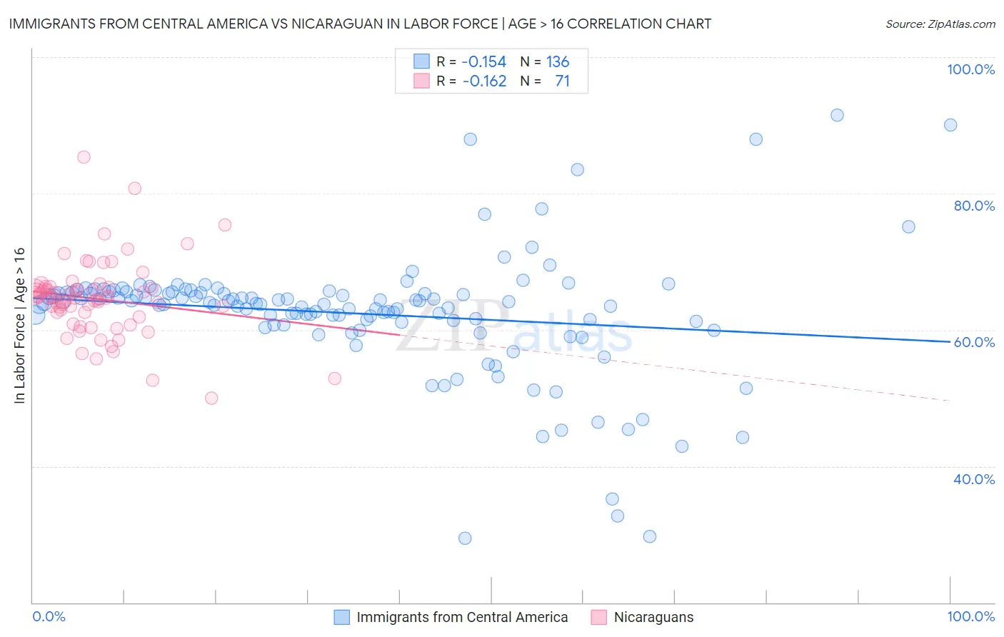 Immigrants from Central America vs Nicaraguan In Labor Force | Age > 16