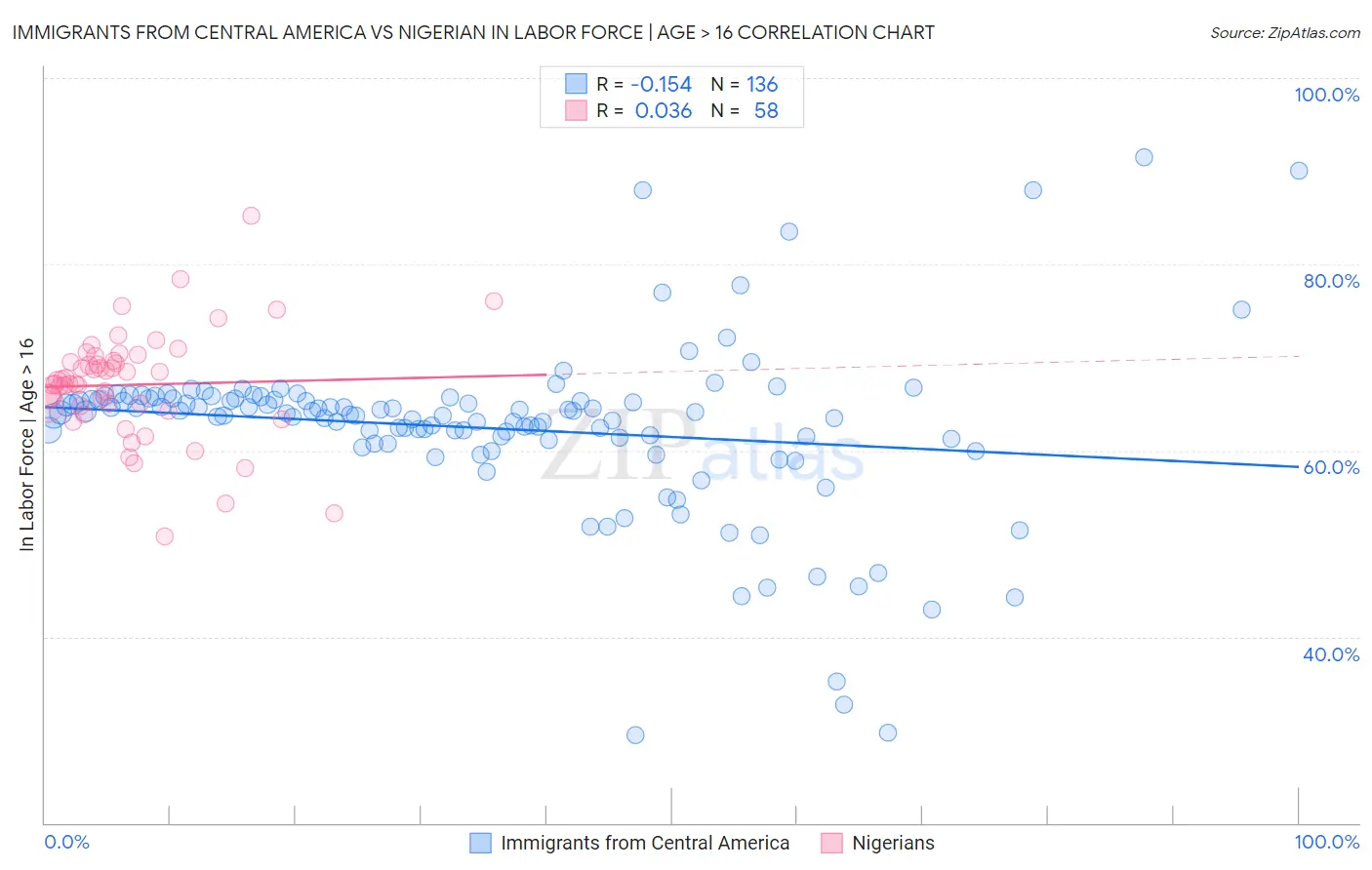 Immigrants from Central America vs Nigerian In Labor Force | Age > 16