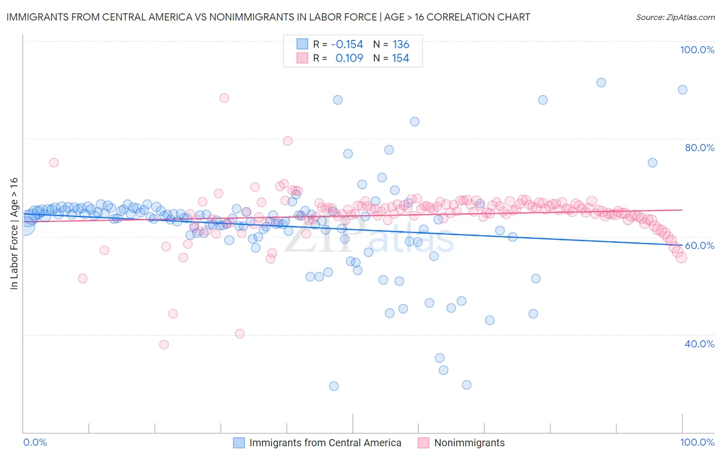 Immigrants from Central America vs Nonimmigrants In Labor Force | Age > 16