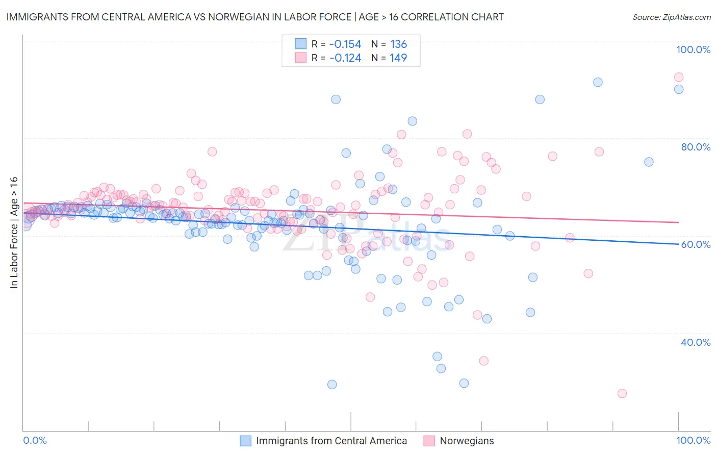 Immigrants from Central America vs Norwegian In Labor Force | Age > 16