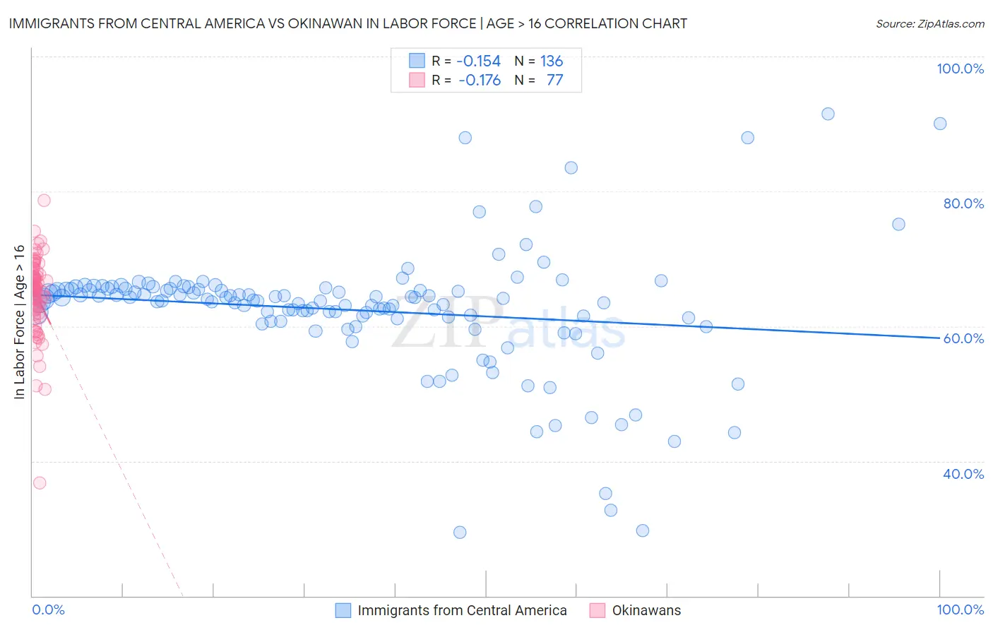 Immigrants from Central America vs Okinawan In Labor Force | Age > 16