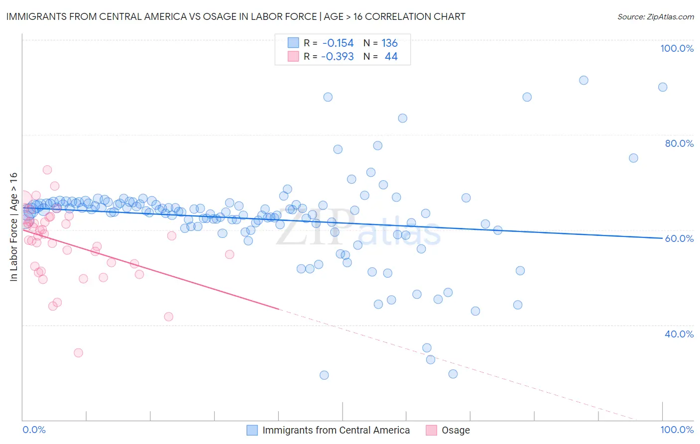Immigrants from Central America vs Osage In Labor Force | Age > 16