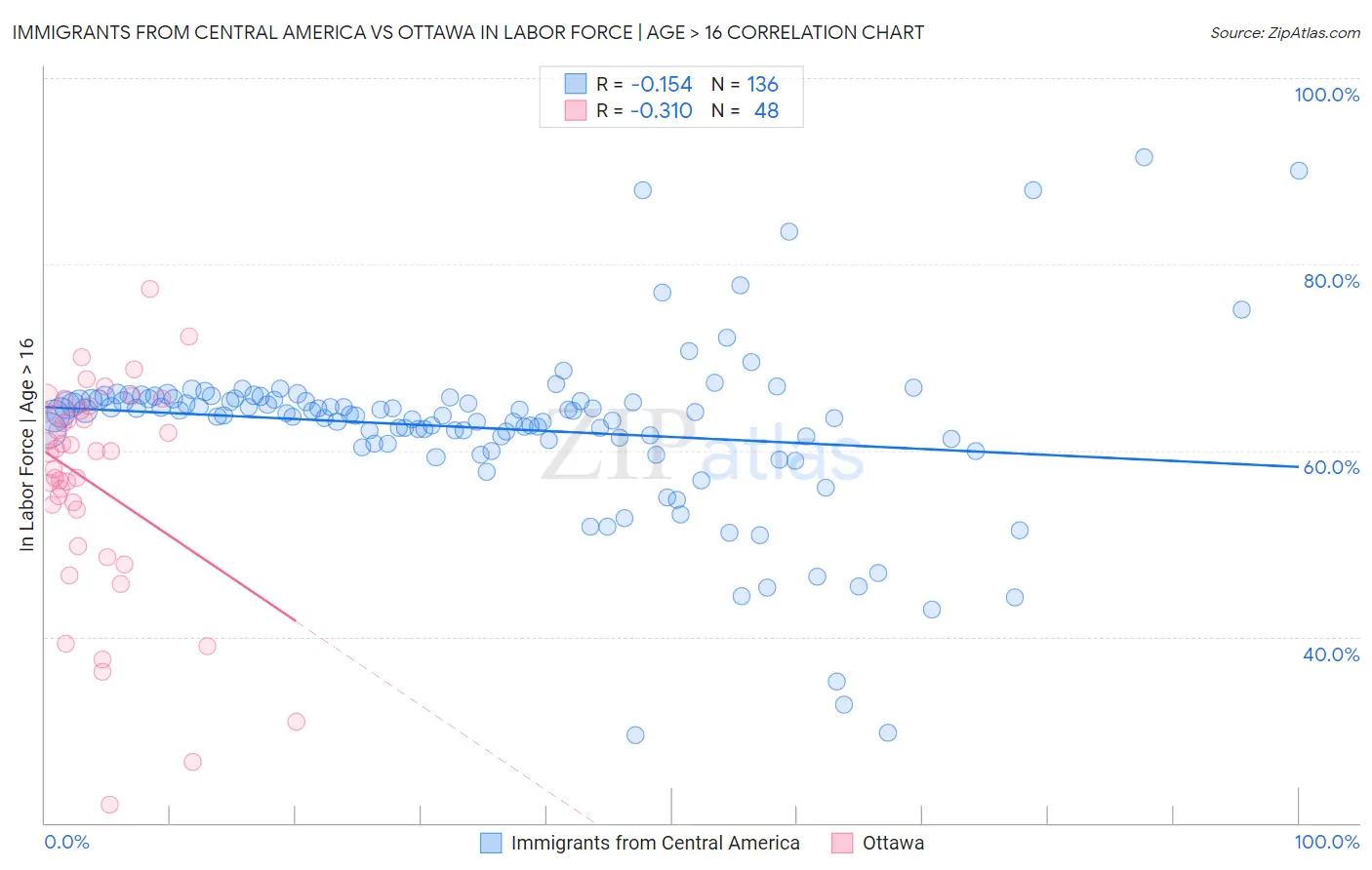 Immigrants from Central America vs Ottawa In Labor Force | Age > 16
