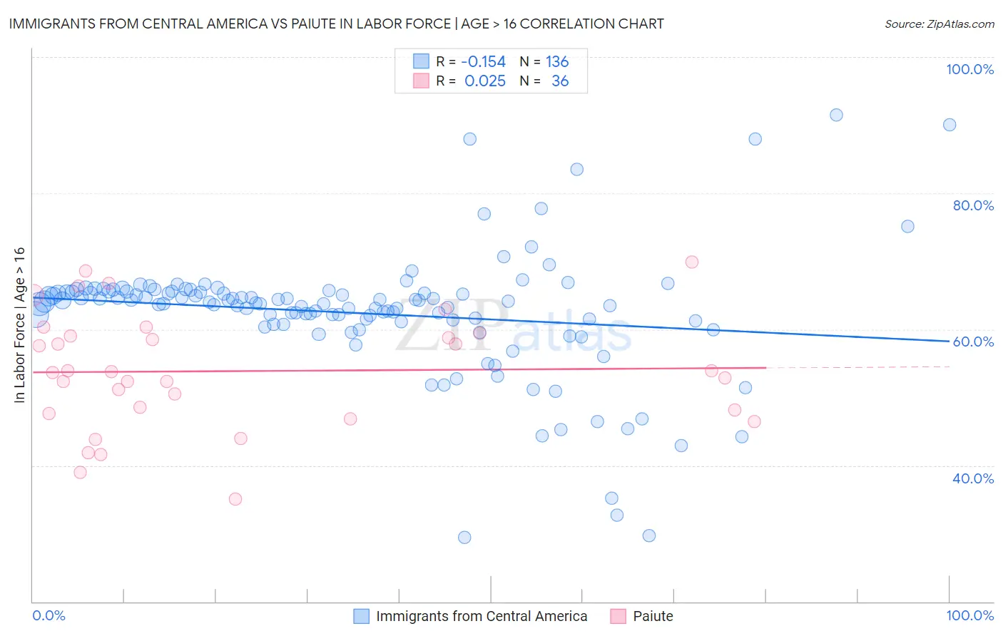 Immigrants from Central America vs Paiute In Labor Force | Age > 16