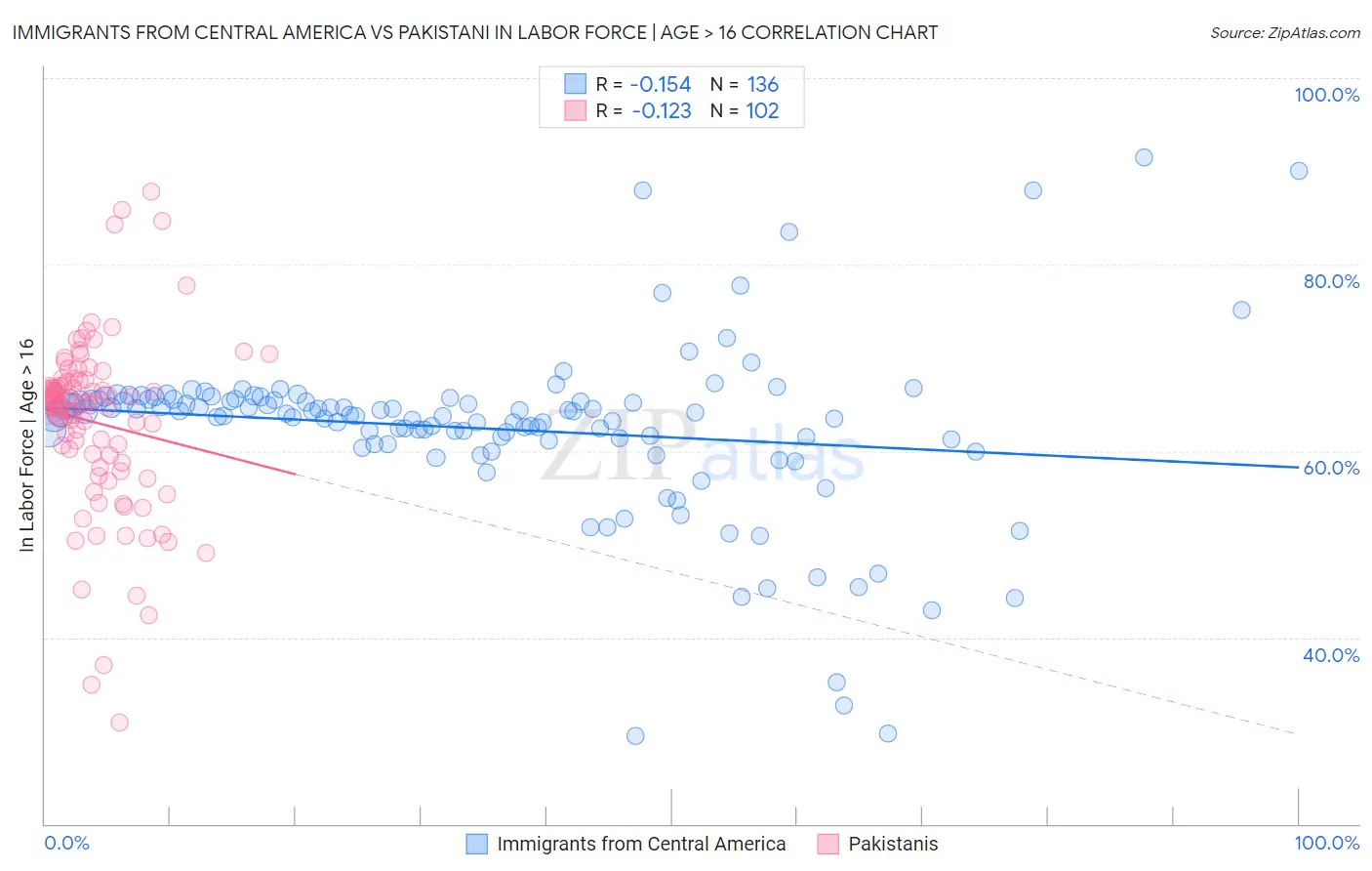Immigrants from Central America vs Pakistani In Labor Force | Age > 16
