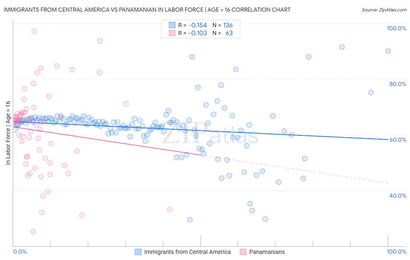 Immigrants from Central America vs Panamanian In Labor Force | Age > 16