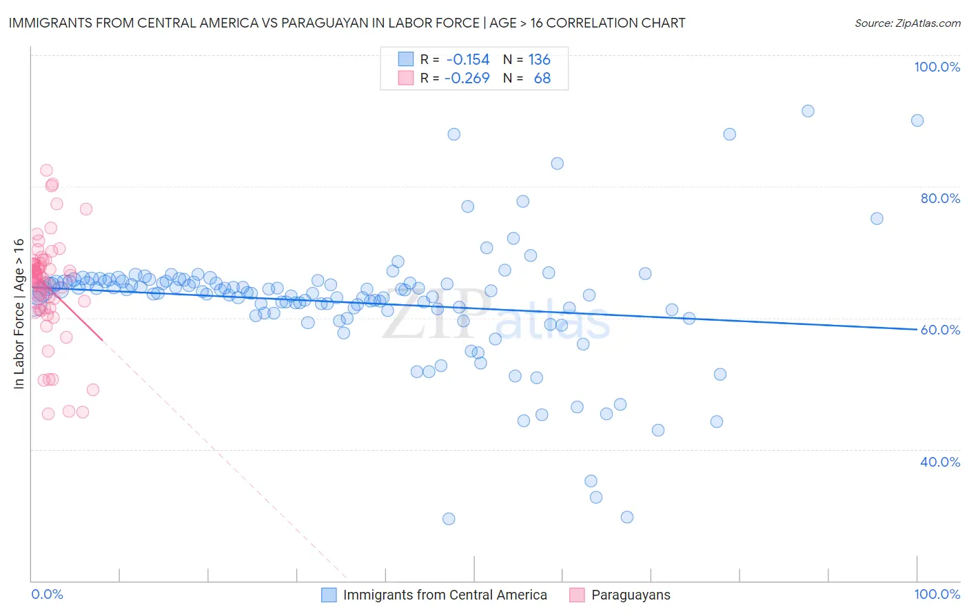 Immigrants from Central America vs Paraguayan In Labor Force | Age > 16