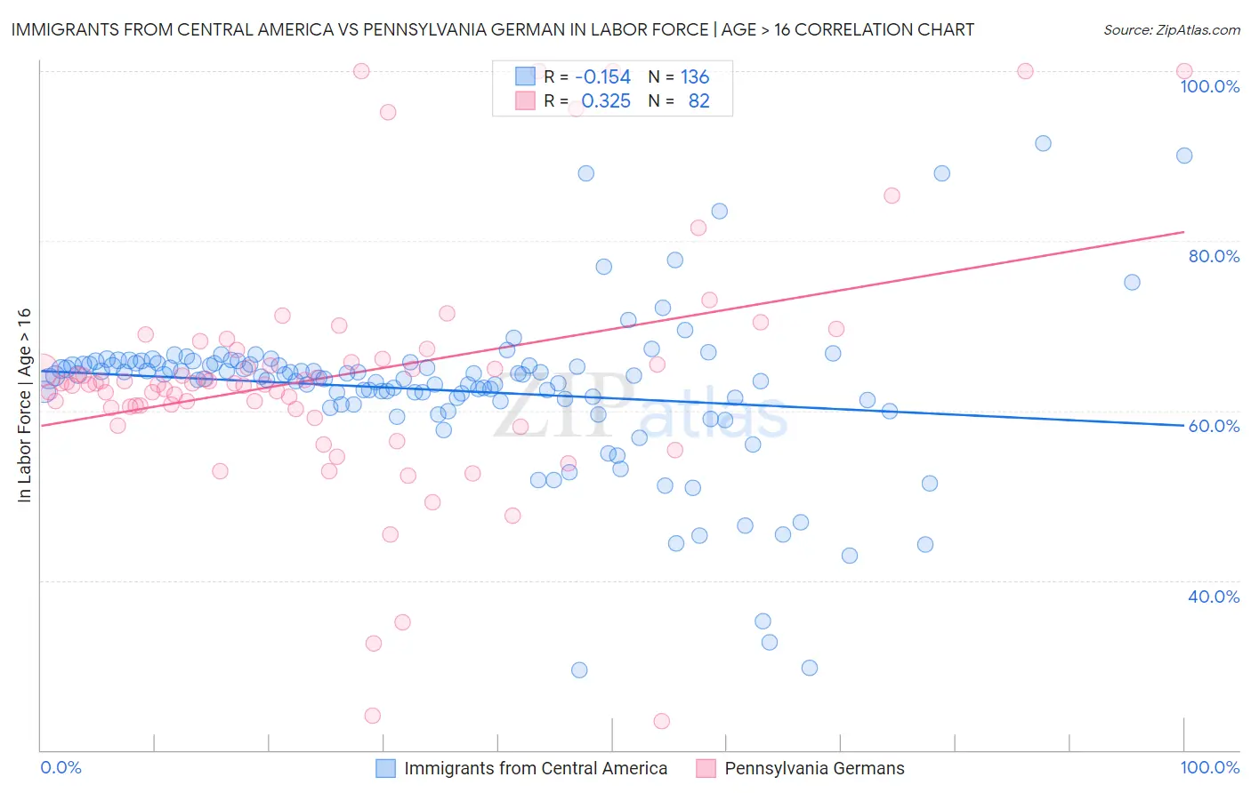 Immigrants from Central America vs Pennsylvania German In Labor Force | Age > 16